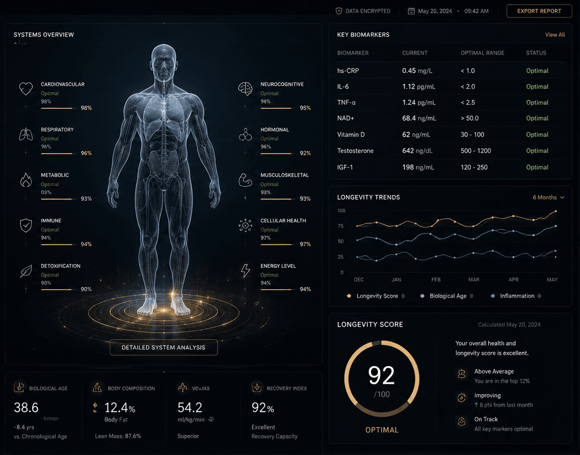 A personal longevity health portfolio and diagnostics