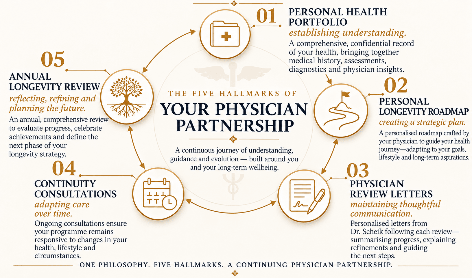 The Five Hallmarks of Your Physician Partnership: Personal Health Portfolio, Personal Longevity Roadmap, Physician Review Letters, Continuity Consultations and Annual Longevity Review